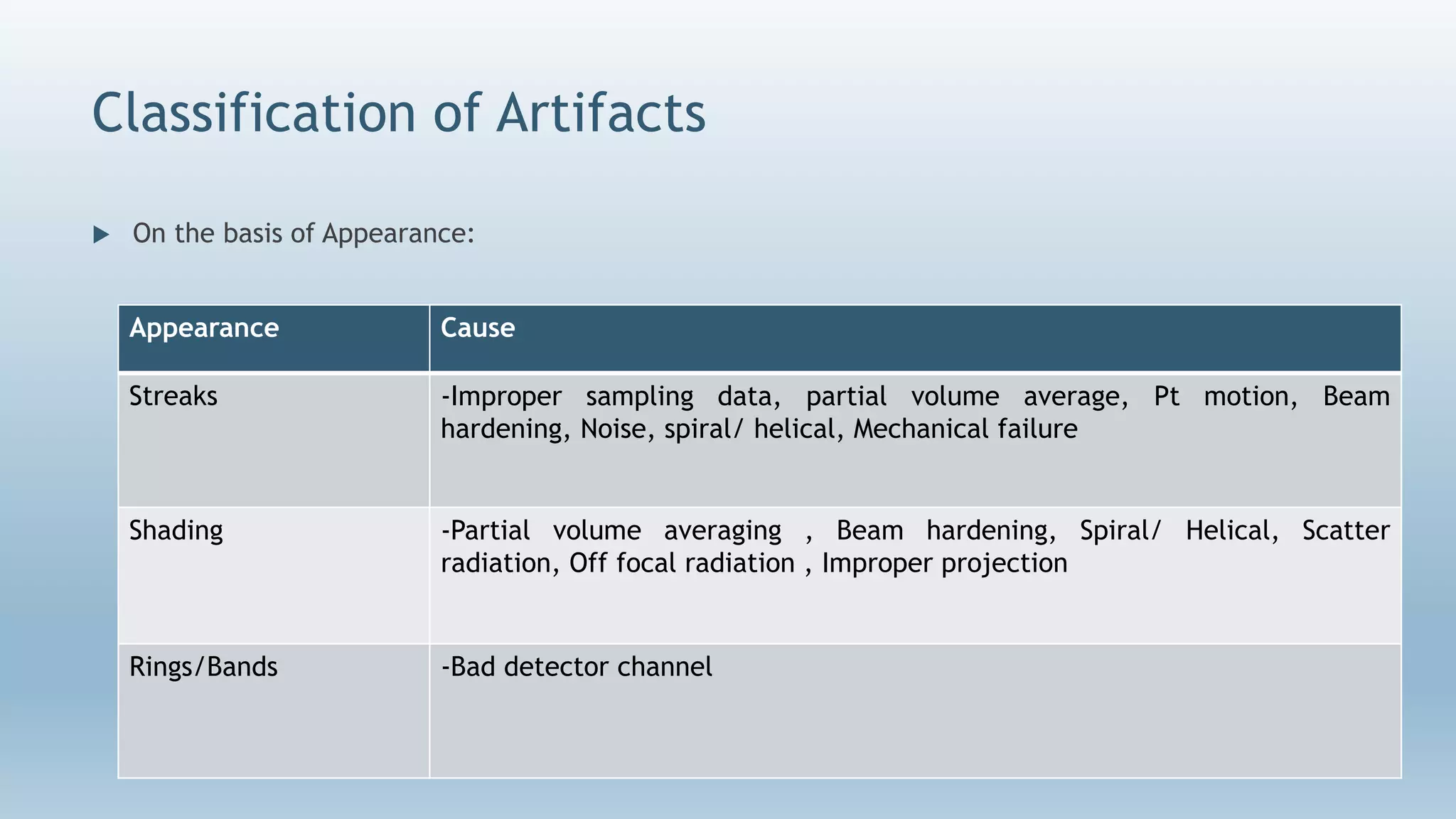 Classification of Artifacts
 On the basis of Appearance:
Appearance Cause
Streaks -Improper sampling data, partial volume average, Pt motion, Beam
hardening, Noise, spiral/ helical, Mechanical failure
Shading -Partial volume averaging , Beam hardening, Spiral/ Helical, Scatter
radiation, Off focal radiation , Improper projection
Rings/Bands -Bad detector channel
 