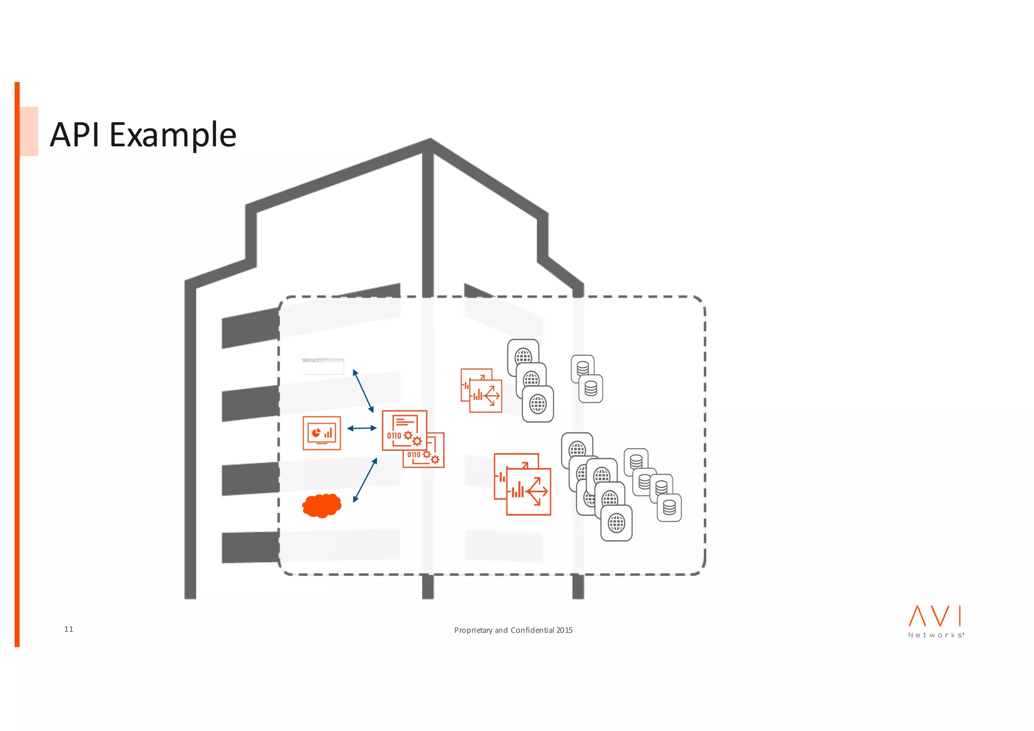 11 Proprietary	and	Confidential	2015
API	Example
 