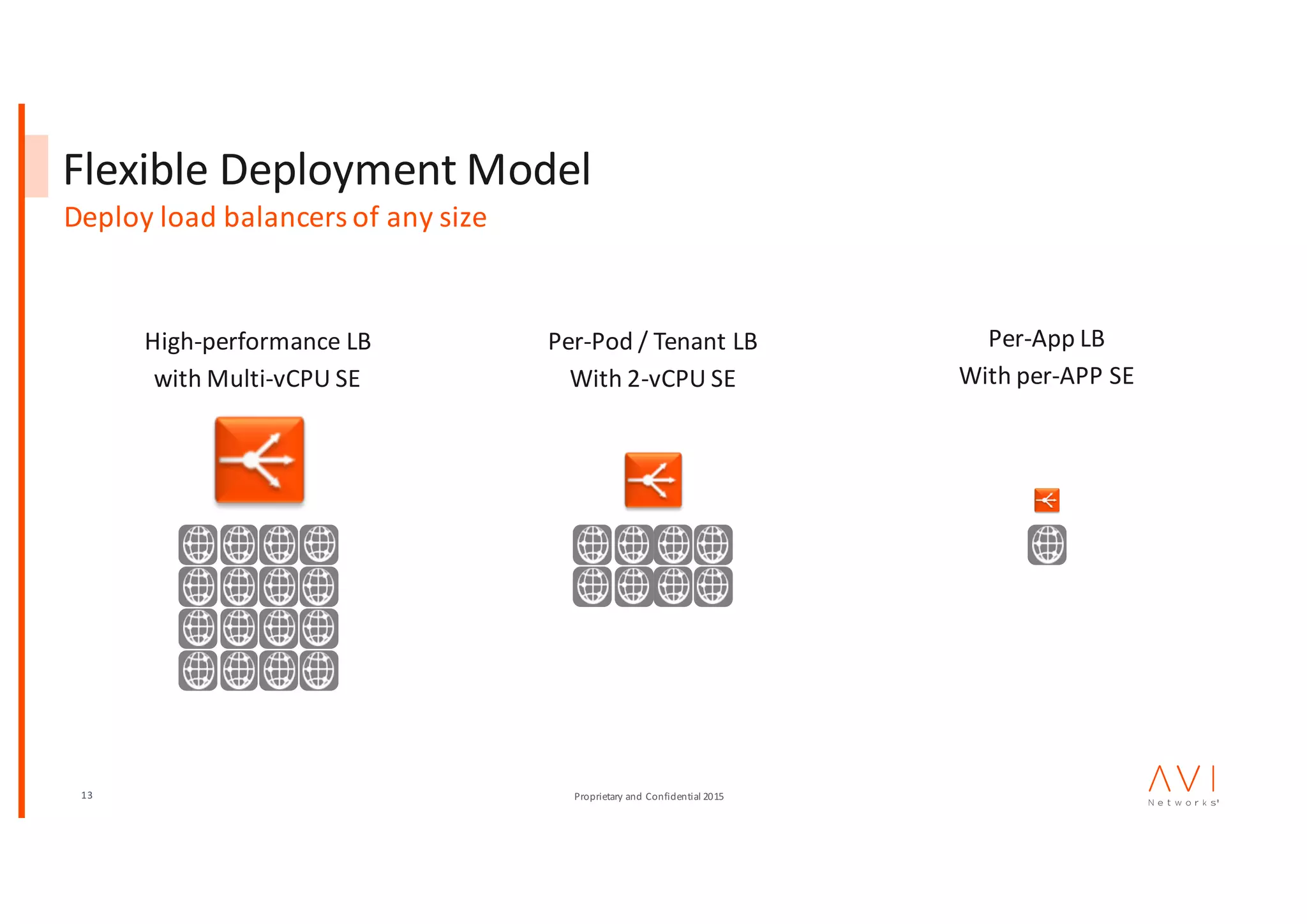13 Proprietary	and	Confidential	2015
Flexible	Deployment	Model
Deploy	load	balancers	of	any	size
High-performance	LB
with	Multi-vCPU	SE
Per-Pod	/	Tenant	LB
With	2-vCPU	SE
Per-App	LB
With	per-APP	SE
 