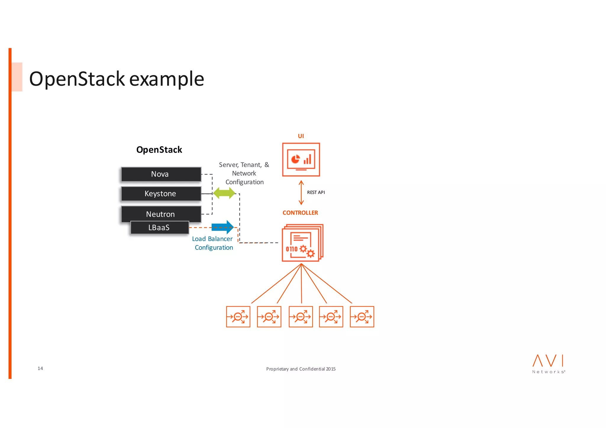 14 Proprietary	and	Confidential	2015
OpenStack	example
CONTROLLER
UI
REST	API
OpenStack
Neutron
LBaaS
Keystone
Load	Balancer	
Configuration
Server,	Tenant,	 &	
Network	
Configuration
Nova
 