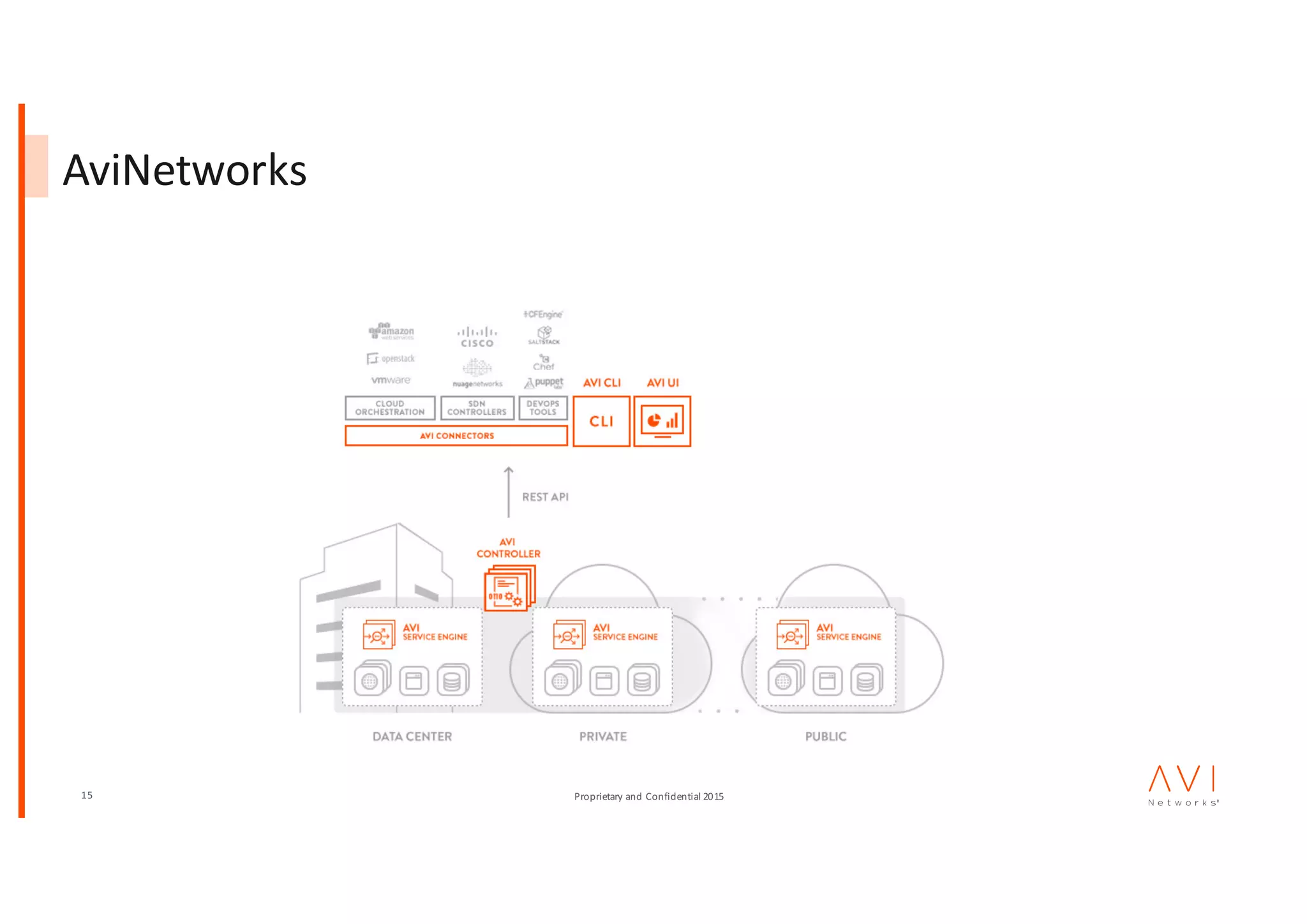 15 Proprietary	and	Confidential	2015
AviNetworks
 