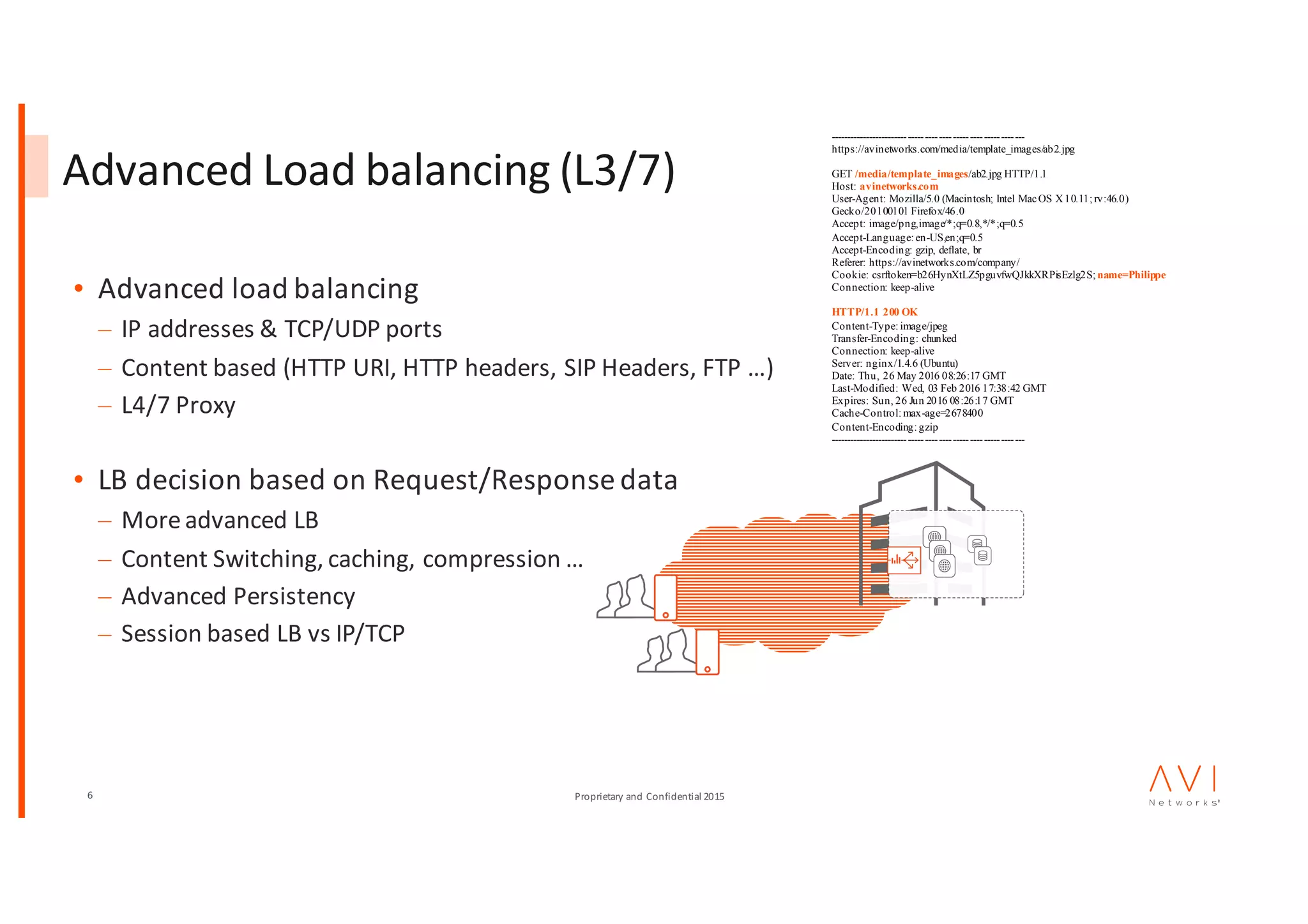 6 Proprietary	and	Confidential	2015
Advanced	Load	balancing	(L3/7)
• Advanced	load	balancing
– IP	addresses	&	TCP/UDP	ports
– Content	based	(HTTP	URI,	HTTP	headers,	SIP	Headers,	FTP	…)
– L4/7	Proxy	
• LB	decision	based	on	Request/Response	data
– More	advanced	LB
– Content	Switching,	caching,	compression	…
– Advanced	Persistency
– Session	based	LB	vs	IP/TCP
----------------------------------------------------------
https://avinetworks.com/media/template_images/ab2.jpg
GET /media/template_images/ab2.jpg HTTP/1.1
Host: avinetworks.com
User-Agent: Mozilla/5.0 (Macintosh; Intel MacOS X10.11; rv:46.0)
Gecko/20100101 Firefox/46.0
Accept: image/png,image/*;q=0.8,*/*;q=0.5
Accept-Language: en-US,en;q=0.5
Accept-Encoding: gzip, deflate, br
Referer: https://avinetworks.com/company/
Cookie: csrftoken=b26HynXtLZ5pguvfwQJkkXRPisEzlg2S; name=Philippe
Connection: keep-alive
HTTP/1.1 200 OK
Content-Type:image/jpeg
Transfer-Encoding: chunked
Connection: keep-alive
Server: nginx/1.4.6 (Ubuntu)
Date: Thu, 26 May 2016 08:26:17 GMT
Last-Modified: Wed, 03 Feb 2016 17:38:42 GMT
Expires: Sun, 26 Jun 2016 08:26:17 GMT
Cache-Control: max-age=2678400
Content-Encoding: gzip
----------------------------------------------------------
 