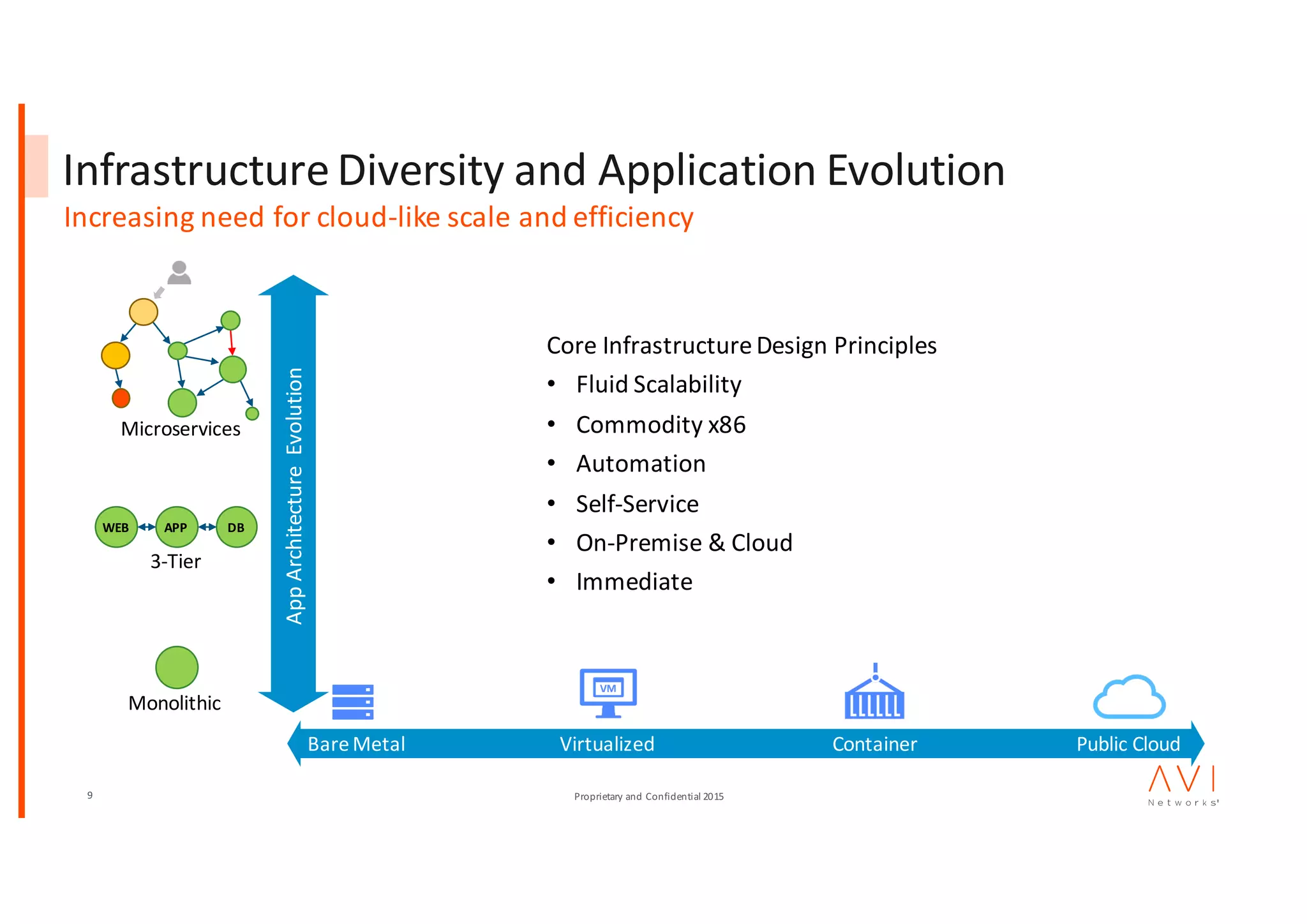 9 Proprietary	and	Confidential	2015
Infrastructure	Diversity	and	Application	Evolution
Increasing	need	for	cloud-like	scale	and	efficiency
3-Tier
Microservices
WEB APP DB
ContainerBare	Metal Virtualized Public	Cloud
App	Architecture	Evolution
Monolithic
Core	Infrastructure	Design	Principles
• Fluid	Scalability
• Commodity	x86
• Automation
• Self-Service
• On-Premise	&	Cloud
• Immediate
 
