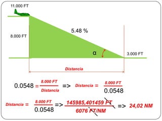 11.000 FT




                                   5.48 %
  8.000 FT



                                             α                  3.000 FT


                                Distancia


                  8.000 FT                           8.000 FT
    0.0548 =                  =>     Distancia   =
                  Distancia                          0.0548
                8.000 FT        145985,401459 FT
Distancia   =              =>                              =>    24,02 NM
                0.0548               6076 FT/NM
 
