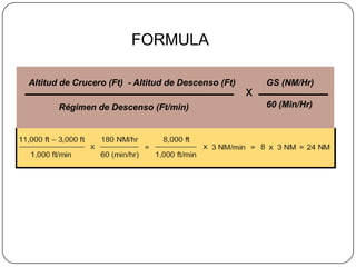 FORMULA

Altitud de Crucero (Ft) - Altitud de Descenso (Ft)       GS (NM/Hr)
                                                     x
       Régimen de Descenso (Ft/min)                      60 (Min/Hr)
 