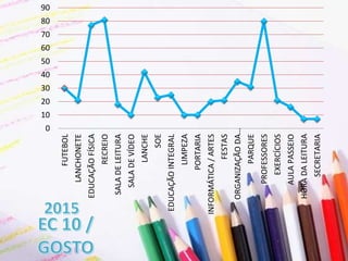 0
10
20
30
40
50
60
70
80
90
FUTEBOL
LANCHONETE
EDUCAÇÃOFÍSICA
RECREIO
SALADELEITURA
SALADEVÍDEO
LANCHE
SOE
EDUCAÇÃOINTEGRAL
LIMPEZA
PORTARIA
INFORMÁTICA/ARTES
FESTAS
ORGANIZAÇÃODA…
PARQUE
PROFESSORES
EXERCÍCIOS
AULAPASSEIO
HORADALEITURA
SECRETARIA
 