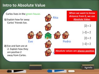 Intro to Absolute Value 
1) Explain how far away 
Carlos’ friends live. 
2 
Agenda 
Carlos lives in the green house. 
Rita 
Pedro 
Sam 
Eve 
2 
1 
-2 -1 1 
-1 
-2 
2 
2) Eve and Sam are at 
-2. Explain how they 
are positive 2 
away from Carlos. 
When we want to know 
distance from 0, we use 
Absolute Value. 
2 = 2 
-2 = 2 
2 = 2 
-2 = 2 
Absolute values are always positive. 
 