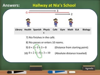 Answers: Hallway at Nia’s School 
-5 3 
Library Health Spanish Physic 
5 
s 
2 
Cafe Gym Math ELA Biology 
7) Nia finishes in the café. 
8) Nia passes or enters 10 rooms. 
9) 0 + 2 – 5 + 3 = 0 (Distance from starting point) 
10) (0 + 2 + -5 + 3 = 10 Absolute distance traveled) 
Agenda 
