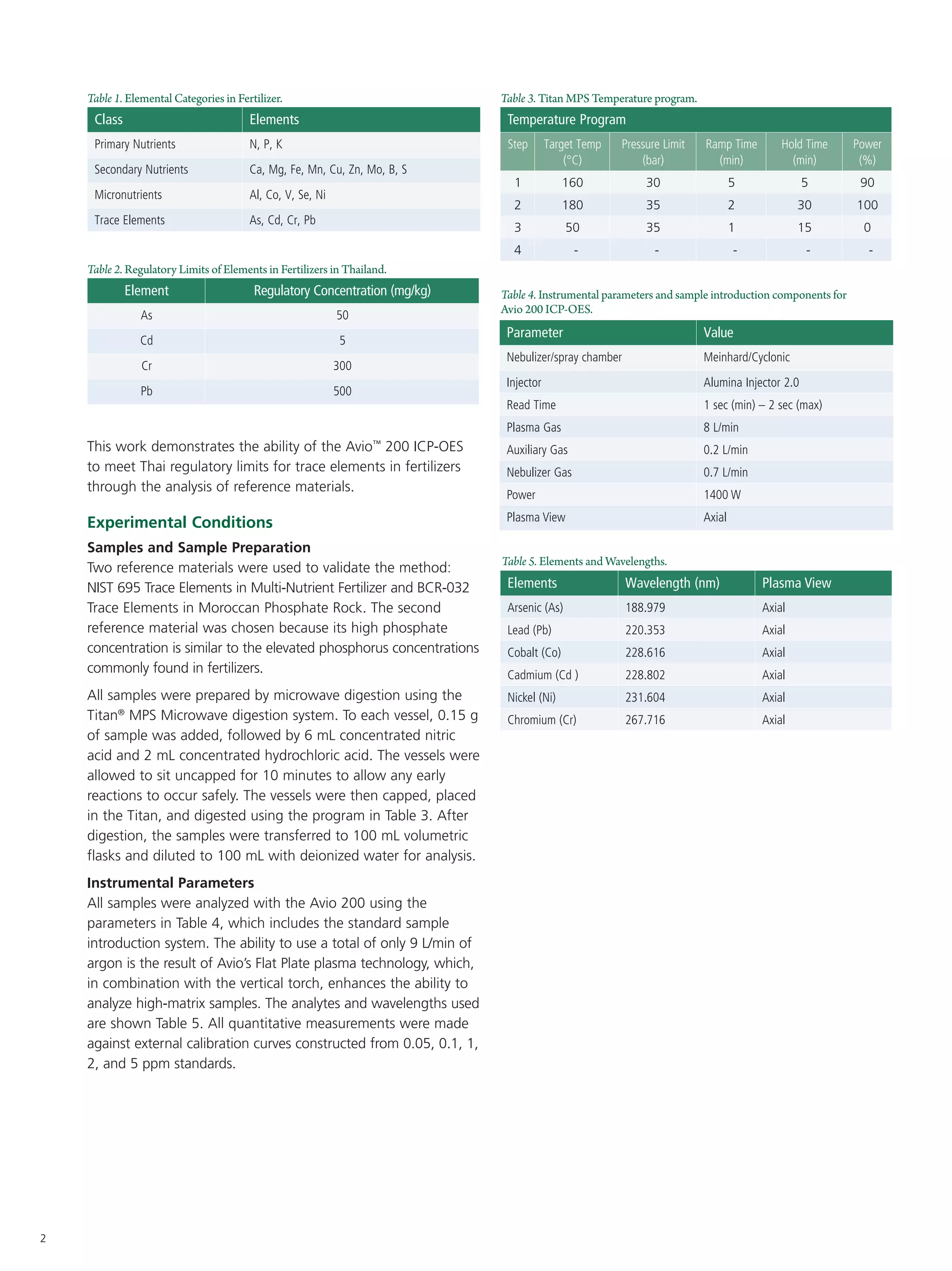 Analysis of Trace Elements in Fertilizer with AVIO 200 ICP-OES | PDF