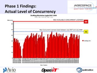 Phase 1 Findings:
Actual Level of Concurrency
                                     MAX AVAILABLE CONCURRENT LICENSES
                                                                                 64


                  Max Concurrent Licenses Used between July 2007 and July 2008
                                                                                 46
 
