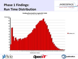 Phase 1 Findings:
Run Time Distribution
 