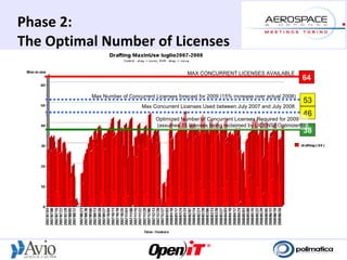 Phase 2:
The Optimal Number of Licenses
                                                MAX CONCURRENT LICENSES AVAILABLE
                                                                                                64

          Max Number of Concurrent Licenses forecast for 2009 (15% increase over actual 2008)
                                                                                                53
                              Max Concurrent Licenses Used between July 2007 and July 2008
                                                                                                46
                                    Optimized Number of Concurrent Licenses Required for 2009
                                    (assumes 15 licenses being reclaimed by LICENSEOptimizer®)
                                                                                                38
 