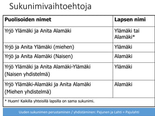 7
Sukunimivaihtoehtoja
Puolisoiden nimet Lapsen nimi
Yrjö Ylämäki ja Anita Alamäki Ylämäki tai
Alamäki*
Yrjö ja Anita Ylämäki (miehen) Ylämäki
Yrjö ja Anita Alamäki (Naisen) Alamäki
Yrjö Ylämäki ja Anita Alamäki-Ylämäki
(Naisen yhdistelmä)
Ylämäki
Yrjö Ylämäki-Alamäki ja Anita Alamäki
(Miehen yhdistelmä)
Alamäki
* Huom! Kaikilla yhteisillä lapsilla on sama sukunimi.
Uuden sukunimen perustaminen / yhdistäminen: Pajunen ja Lahti = Pajulahti
 