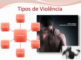 Tipos de Violência 
Física 
Violência 
Infantil 
Domésti 
-ca 
Sexual 
Social 
Verbal 
 