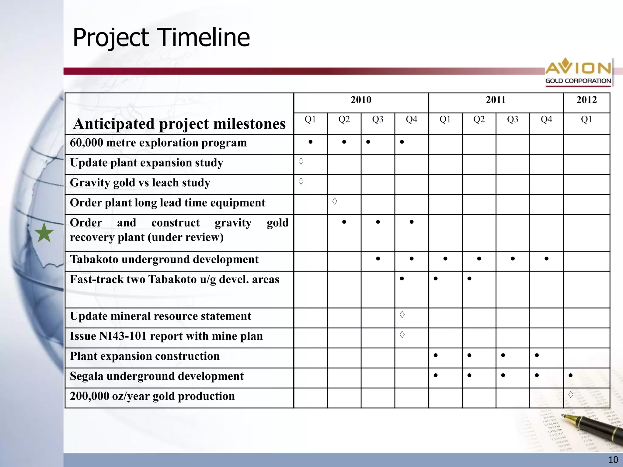 Project Timeline

                                                                2010                           2011                 2012
                                                  Q1       Q2          Q3       Q4   Q1   Q2          Q3   Q4       Q1
Anticipated project milestones
60,000 metre exploration program
Update plant expansion study                  ◊

Gravity gold vs leach study                   ◊

Order plant long lead time equipment                   ◊

Order and construct gravity            gold
recovery plant (under review)
Tabakoto underground development
Fast-track two Tabakoto u/g devel. areas


Update mineral resource statement                                           ◊

Issue NI43-101 report with mine plan                                        ◊

Plant expansion construction
Segala underground development
200,000 oz/year gold production                                                                                 ◊




                                                                                                                           10
 