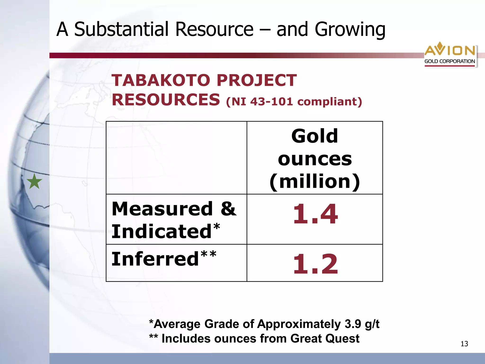 A Substantial Resource – and Growing

     TABAKOTO PROJECT
     RESOURCES (NI 43-101 compliant)

                                Gold
                               ounces
                              (million)
     Measured &                  1.4
     Indicated*
     Inferred**                  1.2

          *Average Grade of Approximately 3.9 g/t
          ** Includes ounces from Great Quest       13
 