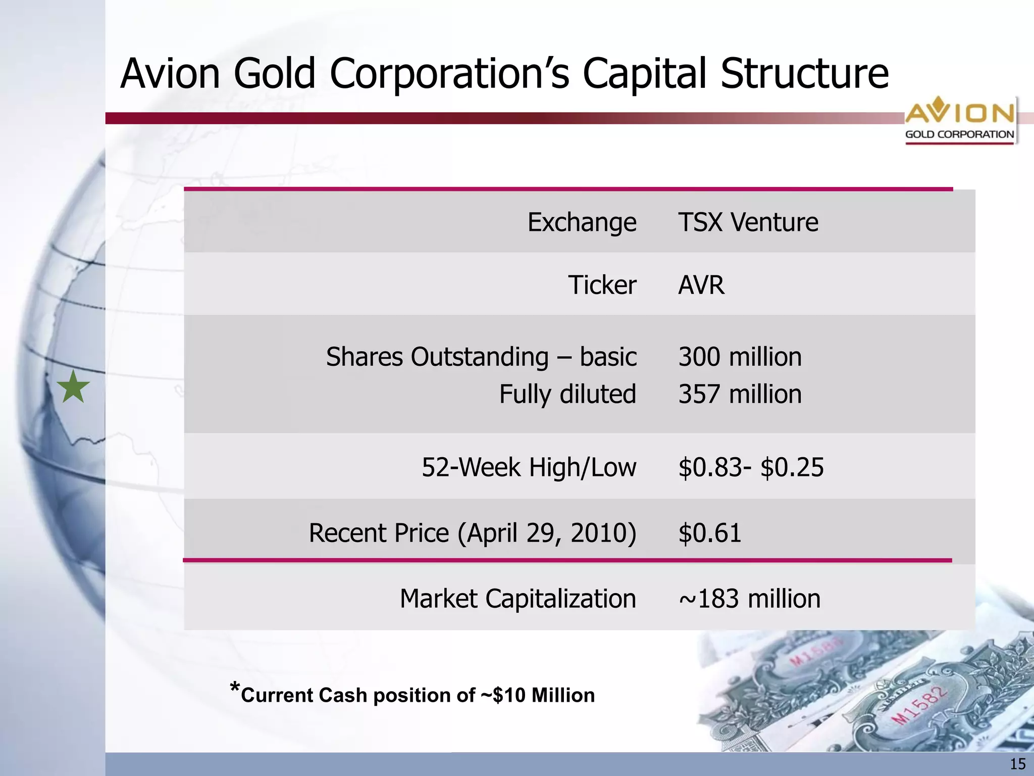 Avion Gold Corporation’s Capital Structure


                                   Exchange      TSX Venture

                                        Ticker   AVR

               Shares Outstanding – basic        300 million
                             Fully diluted       357 million

                        52-Week High/Low         $0.83- $0.25

             Recent Price (April 29, 2010)       $0.61

                      Market Capitalization      ~183 million


     *Current Cash position of ~$10 Million

                                                                15
 