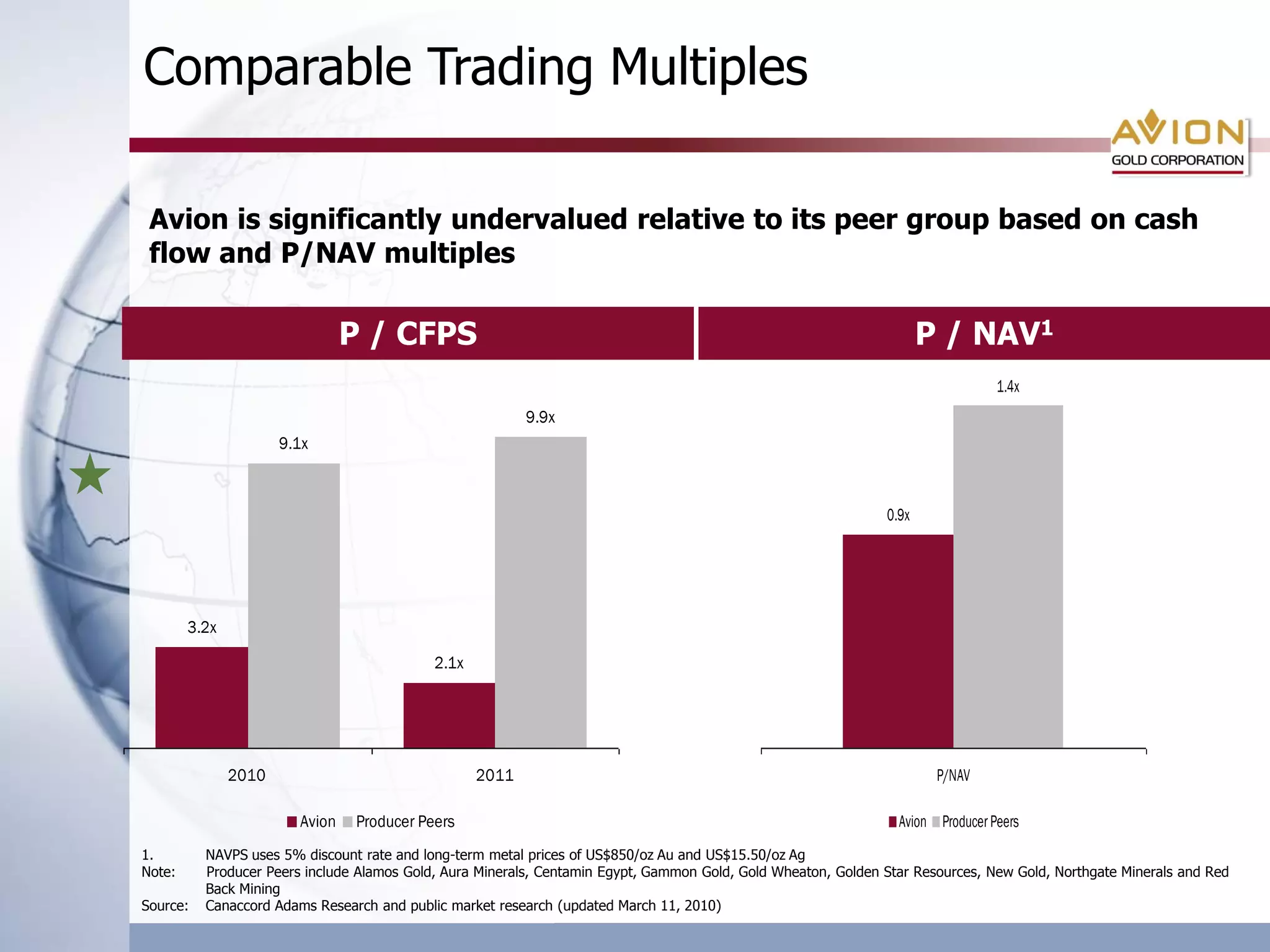 Comparable Trading Multiples

 Avion is significantly undervalued relative to its peer group based on cash
 flow and P/NAV multiples

                                P / CFPS                                                                              P / NAV1
                                                                                                                                 1.4x
                                                          9.9x
                      9.1x



                                                                                                               0.9x




        3.2x

                                            2.1x




               2010                                2011                                                                P/NAV

                        Avion    Producer Peers                                                                  Avion Producer Peers
1.        NAVPS uses 5% discount rate and long-term metal prices of US$850/oz Au and US$15.50/oz Ag
Note:     Producer Peers include Alamos Gold, Aura Minerals, Centamin Egypt, Gammon Gold, Gold Wheaton, Golden Star Resources, New Gold, Northgate Minerals and Red
          Back Mining
Source:   Canaccord Adams Research and public market research (updated March 11, 2010)
 