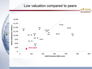 Low valuation compared to peers


                                $2,000

                                $1,750
                                                                                                         GAM
Market Capitalization (US$mm)




                                $1,500                               AGI                                             NGD
                                             EGU
                                                                                 Average
                                $1,250
                                                               SGR                                 NXG                     GSS
                                                   ANV                               SMF
                                $1,000
                                                               ARZ
                                 $750                                      MFL
                                                    KGI
                                 $500                          BTO

                                 $250               Avion Gold

                                    $-
                                         0               100               200               300               400               500   600
                                                                                 2010E Production (000's oz Au)
 