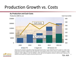Production Growth vs. Costs
  Au Production and Cash Costs
  Production (000 Au oz)                                                                                                       Cash Cost (US$)
  250000                                                                                                                                600

                                                                                                                                        580
  200000                                                  Cash Costs
                                                                                                                                        560
  150000                                                                                                                                540

  100000                                                                                                                                520

                                                                                                                                        500
                                                          Au Production
  50000
                                                                                                                                        480

       0                                                                                                                                460
                    2009                    2010                    2011                    2012                  2013-22
                              Open Pit                        Segala UG                        Tabakoto UG
           Initial mine plan presented in the Segala scoping study prepared by M. Rivera, P. Eng, (independent) with the support of T, Mann, P.Eng.
           (independent) and Andrew Bradfield, P.Eng. (Not Independent Chief Operation Officer of Avion). Resource estimate prepared by Eugene
           Puritch and Antoine Yassa of P&E Mining Consultants. Using CanaccordGenuity Research’s gold price forecast of US$900/oz in 2009,
           US$850/oz in 2010, US$800/oz in 2011 and US$750/oz in 2012, open pit and underground recoveries of 90% and 85%, respectively, UG
           equipment will be leased, UG mining by mechanized long hole retreat                                                                        13
                                                                                                                                TSX: AVR
 