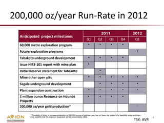 200,000 oz/year Run-Rate in 2012
                                                                                                  2011                                  2012
  Anticipated project milestones
                                                                              Q1            Q2             Q3            Q4                Q1
  60,000 metre exploration program                                              •             •             •              •

  Future exploration programs                                                                                                                •

  Tabakoto underground development                                              •             •             •              •

  Issue NI43-101 report with mine plan                                          •

  Initial Reserve statement for Tabakoto                                                      •

  Mine other open pits                                                          •             •             •              •                 •

  Segala underground development                                                              •             •              •                 •

  Plant expansion construction                                                  •             •             •              •                 •

  1 million ounce Resource on Houndé                                            •             •             •              •
  Property
  200,000 oz/year gold production*                                                                                                           ◊


        * The ability of Avion to increase production to 200,000 ounces of gold per year has not been the subject of a feasibility study and there
        is no certainty that the proposed expansion will be economically viable.                                                                     14
                                                                                                                                         TSX: AVR
 