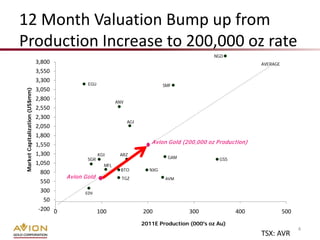 12 Month Valuation Bump up from
Production Increase to 200,000 oz rate
                                                                                                    NGD
                                3,800                                                                               AVERAGE
                                3,550
                                3,300
                                                 EGU                               SMF
                                3,050
Market Capitalization (US$mm)




                                2,800                          ANV
                                2,550
                                2,300
                                                                     AGI
                                2,050
                                1,800
                                1,550                                         Avion Gold (200,000 oz P roduction)

                                1,300                  KGI      ARZ
                                                 SGR                                GAM               GSS
                                1,050                    MFL
                                                                 BTO         NXG
                                  800
                                          Avion Gold             TGZ               AVM
                                  550
                                  300           EDV
                                   50
                                 -200 0                100                 200              300             400               500
                                                                           2011E Production (000's oz Au)
                                                                                                                                    4
                                                                                                                    TSX: AVR
 