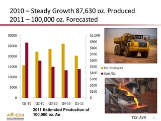 2010 – Steady Growth 87,630 oz. Produced
 2011 – 100,000 oz. Forecasted

30000                                            $1,000
                                                 $900
25000
                                                 $800
                                                 $700
20000
                                                 $600
15000                                            $500     Oz. Produced
                                                 $400     Cost/Oz.
10000
                                                 $300
                                                 $200
 5000
                                                 $100
    0                                            $-
        Q1-10    Q2-10   Q3-10   Q4-10   Q1-11
                2011 Estimated Production of
                100,000 oz. Au
                                                                         TSX: AVR   11
 