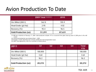 Avion Production To Date
                                            2009 Total (1)(2)(3)(4)                       2010

  Ore Milled (000 t)                                    562.8                             705.9
  Head Grade (g/t Au)                                    2.95                              4.02
  Recovery (%)                                           95.4                              96.5
  Gold Production (oz)                                51,291                            87,631
  (1) Mill was restarted on February 17, 2009. Gold production includes 747 oz recovered from plant clean-up work in 2009 prior to the mill
       restart.
  (2) Commercial production was declared May 1, 2009.
  (3) Includes 2 weeks downtime due to heavy rainfall and road transportation issues.
  (4) 2009 Total adjusted by -483 oz to reconcile to refined ounces.



  2011                                              Q1                 Q2                 Q3                 Q4                Total
                                                                                                                               YTD
  Ore Milled (000 t)                            180,800                                                                      180,800
  Head Grade (g/t Au)                              3.64                                                                         3.64
  Recovery (%)                                     96.2                                                                         96.2

  Gold Production (oz)                           20,272                                                                      20,272


                                                                                                                           TSX: AVR           12
 