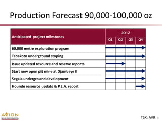 Production Forecast 90,000-100,000 oz
                                                   2012
Anticipated project milestones
                                             Q1   Q2   Q3   Q4

60,000 metre exploration program
Tabakoto underground stoping
Issue updated resource and reserve reports
Start new open pit mine at Djambaye II
Segala underground development
Houndé resource update & P.E.A. report




                                                             TSX: AVR   11
 