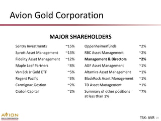 Avion Gold Corporation

                       MAJOR SHAREHOLDERS
 Sentry Investments          ~15%   Oppenheimerfunds             ~2%
 Sprott Asset Management     ~13%   RBC Asset Management         ~2%
 Fidelity Asset Management   ~12%   Management & Directors       ~2%
 Maple Leaf Partners         ~8%    AGF Asset Management         ~1%
 Van Eck Jr Gold ETF         ~5%    Altamira Asset Management    ~1%
 Regent Pacific              ~3%    BlackRock Asset Management   ~1%
 Carmignac Gestion           ~2%    TD Asset Management          ~1%
 Craton Capital              ~2%    Summary of other positions   ~7%
                                    at less than 1%




                                                                 TSX: AVR   20
 