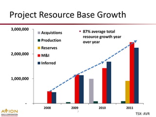 Project Resource Base Growth
3,000,000
            Acquistions           87% average total
                                   resource growth year
            Production             over year
            Reserves
2,000,000   M&I
            Inferred


1,000,000




       -
             2008         2009             2010           2011
                             7
                                                                 TSX: AVR
 