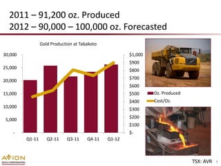 2011 – 91,200 oz. Produced
  2012 – 90,000 – 100,000 oz. Forecasted
                 Gold Production at Tabakoto

30,000                                                 $1,000
                                                       $900
25,000
                                                       $800
                                                       $700
20,000
                                                       $600
15,000                                                 $500     Oz. Produced
                                                       $400     Cost/Oz.
10,000
                                                       $300
                                                       $200
 5,000
                                                       $100
    -                                                  $-
         Q1-11      Q2-11    Q3-11     Q4-11   Q1-12



                                                                               TSX: AVR   8
 