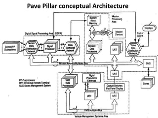 Pave Pillar conceptual Architecture
 