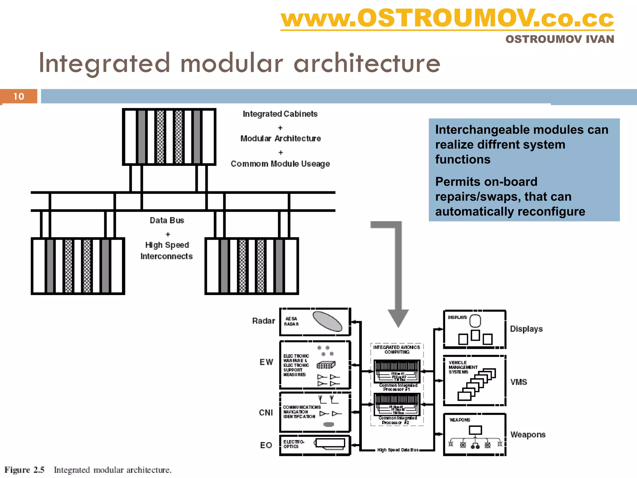 www.OSTROUMOV.co.cc
                                                                  OSTROUMOV IVAN

     Integrated modular architecture
10


                                                       Interchangeable modules can
                                                       realize diffrent system
                                                       functions
                                                       Permits on-board
                                                       repairs/swaps, that can
                                                       automatically reconfigure




                       Avionics, Lecture, Ivan, 2011
 
