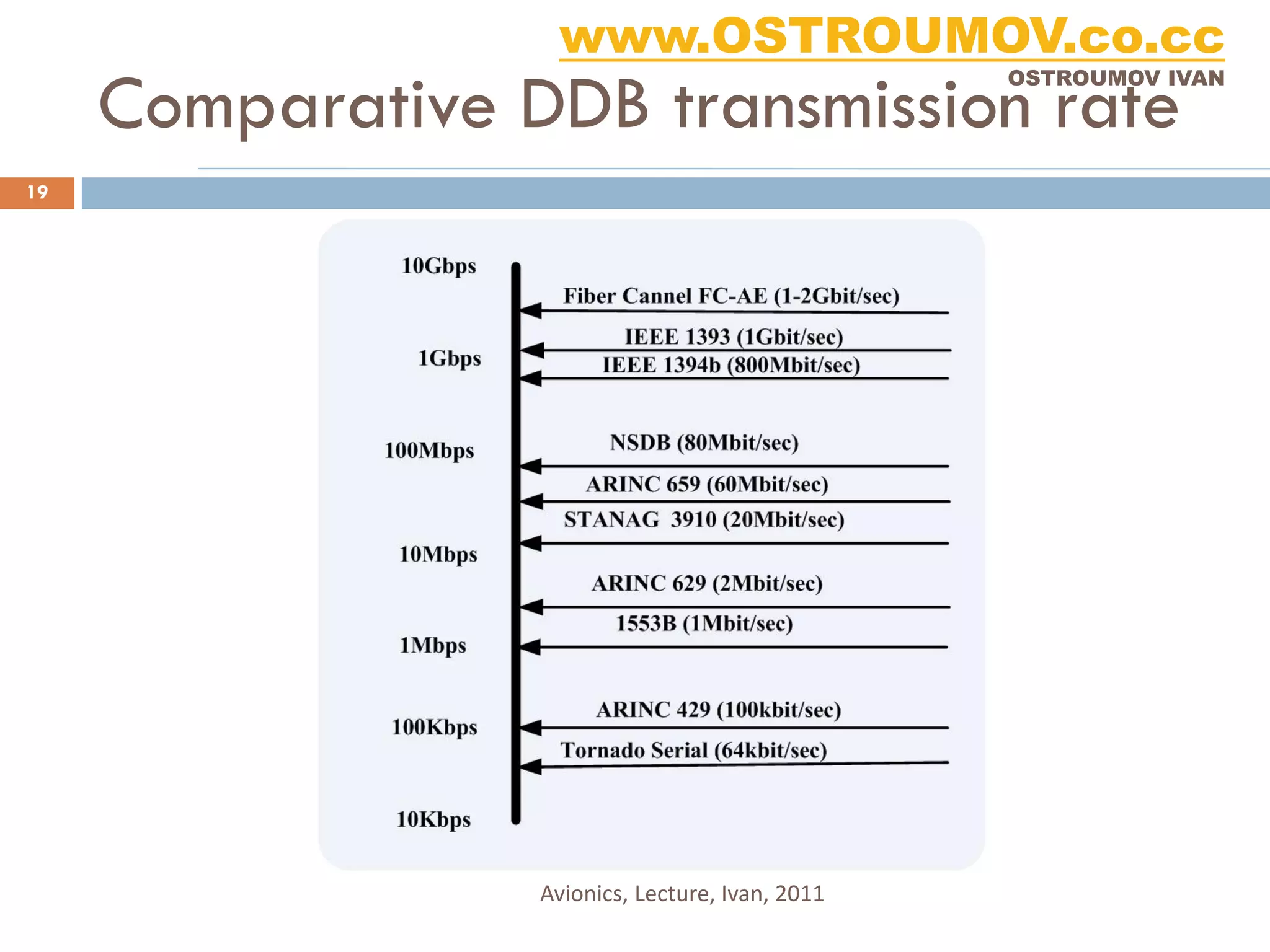 www.OSTROUMOV.co.cc
     Comparative DDB transmission rate
                                                  OSTROUMOV IVAN




19




                  Avionics, Lecture, Ivan, 2011
 