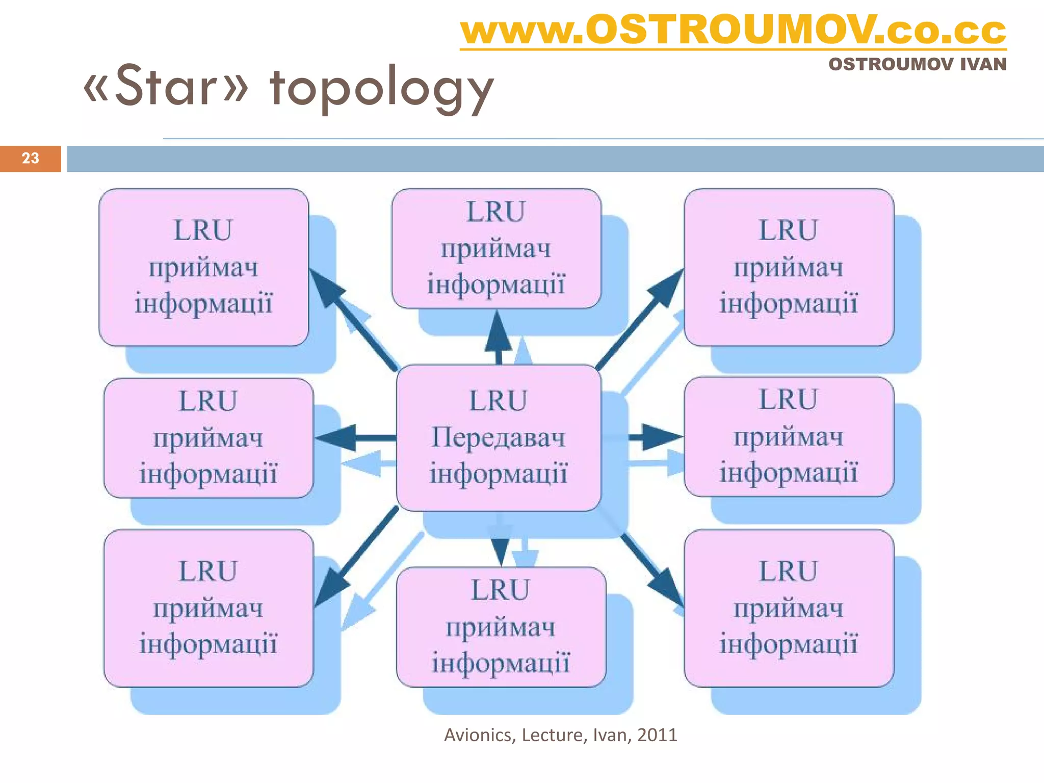 www.OSTROUMOV.co.cc
     «Star» topology
                                                  OSTROUMOV IVAN




23




                  Avionics, Lecture, Ivan, 2011
 