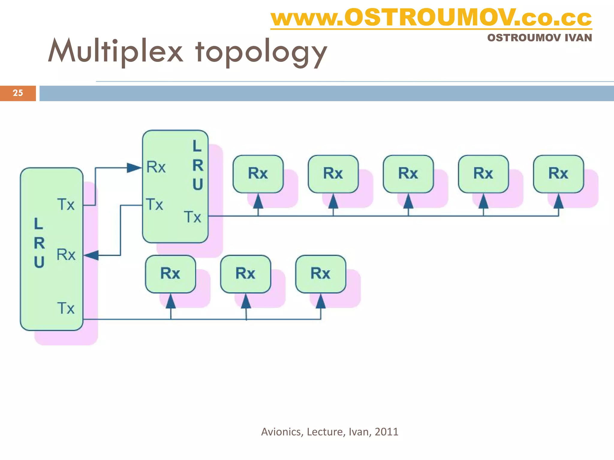 www.OSTROUMOV.co.cc
     Multiplex topology
                                                  OSTROUMOV IVAN




25




                  Avionics, Lecture, Ivan, 2011
 
