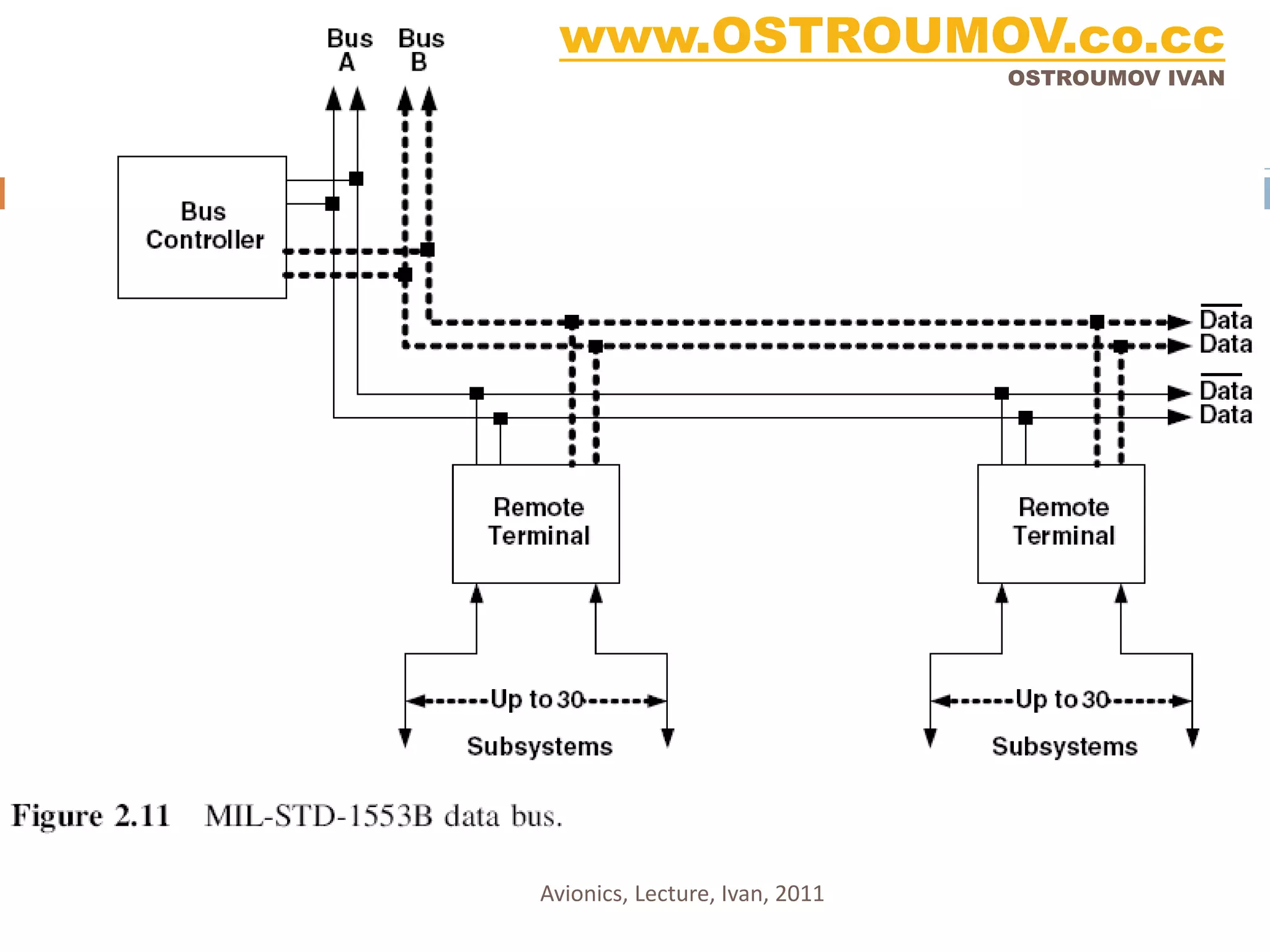 www.OSTROUMOV.co.cc
     Структура MIL-STD-1553B
                                                 OSTROUMOV IVAN




40




                 Avionics, Lecture, Ivan, 2011
 