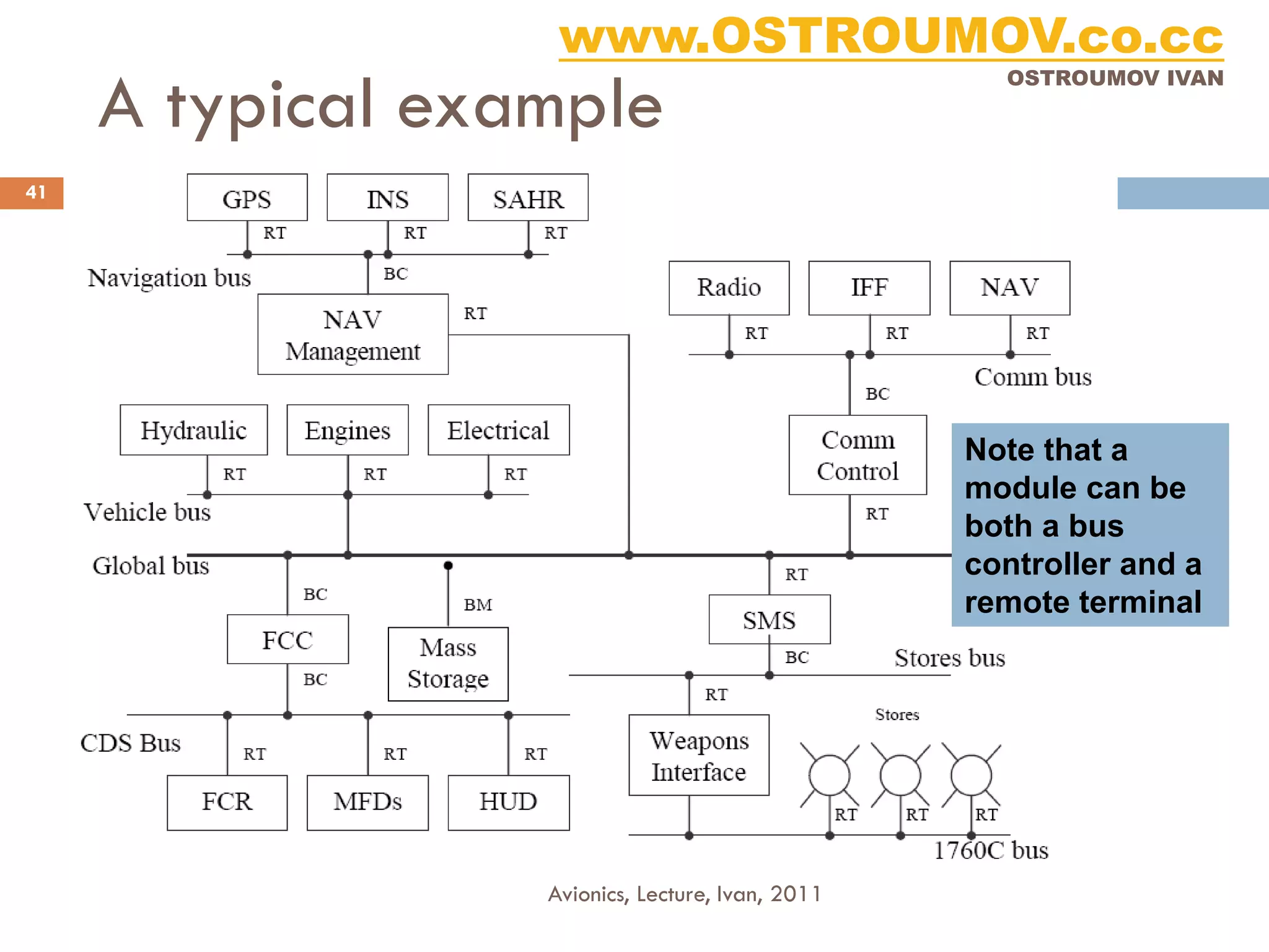 www.OSTROUMOV.co.cc
     A typical example
                                                    OSTROUMOV IVAN




41




                                                  Note that a
                                                  module can be
                                                  both a bus
                                                  controller and a
                                                  remote terminal




                  Avionics, Lecture, Ivan, 2011
 