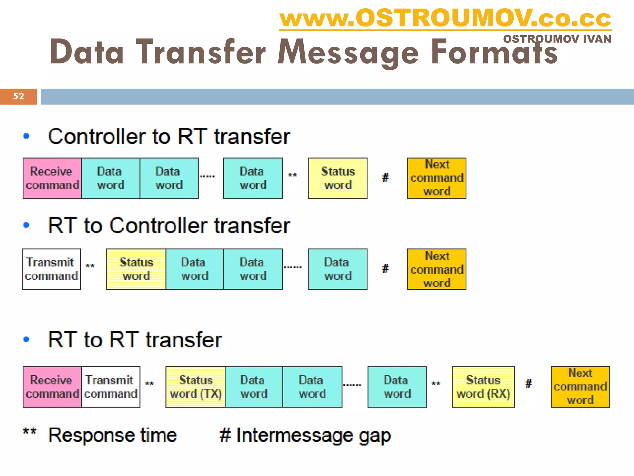www.OSTROUMOV.co.cc
     Data Transfer Message Formats
                                                 OSTROUMOV IVAN




52




                 Avionics, Lecture, Ivan, 2011
 
