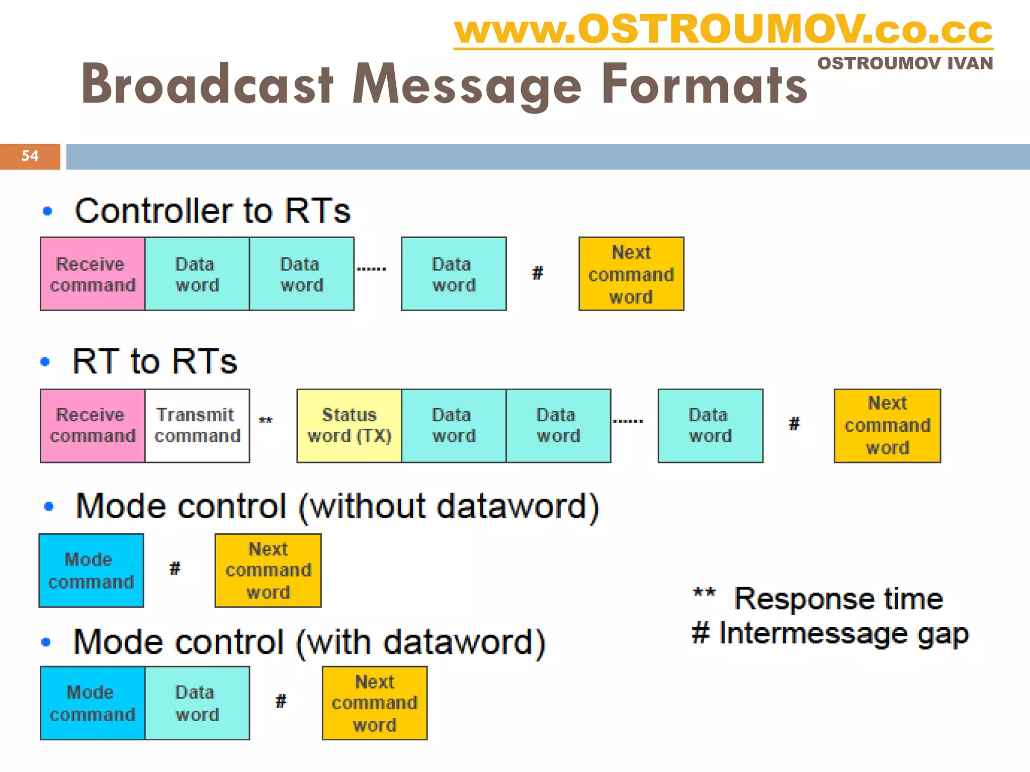 www.OSTROUMOV.co.cc
     Broadcast Message Formats
                                                 OSTROUMOV IVAN




54




                 Avionics, Lecture, Ivan, 2011
 