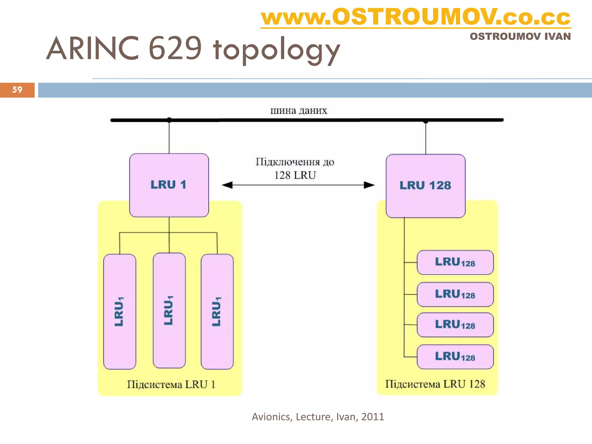 www.OSTROUMOV.co.cc
     ARINC 629 topology
                                                 OSTROUMOV IVAN




59




                 Avionics, Lecture, Ivan, 2011
 