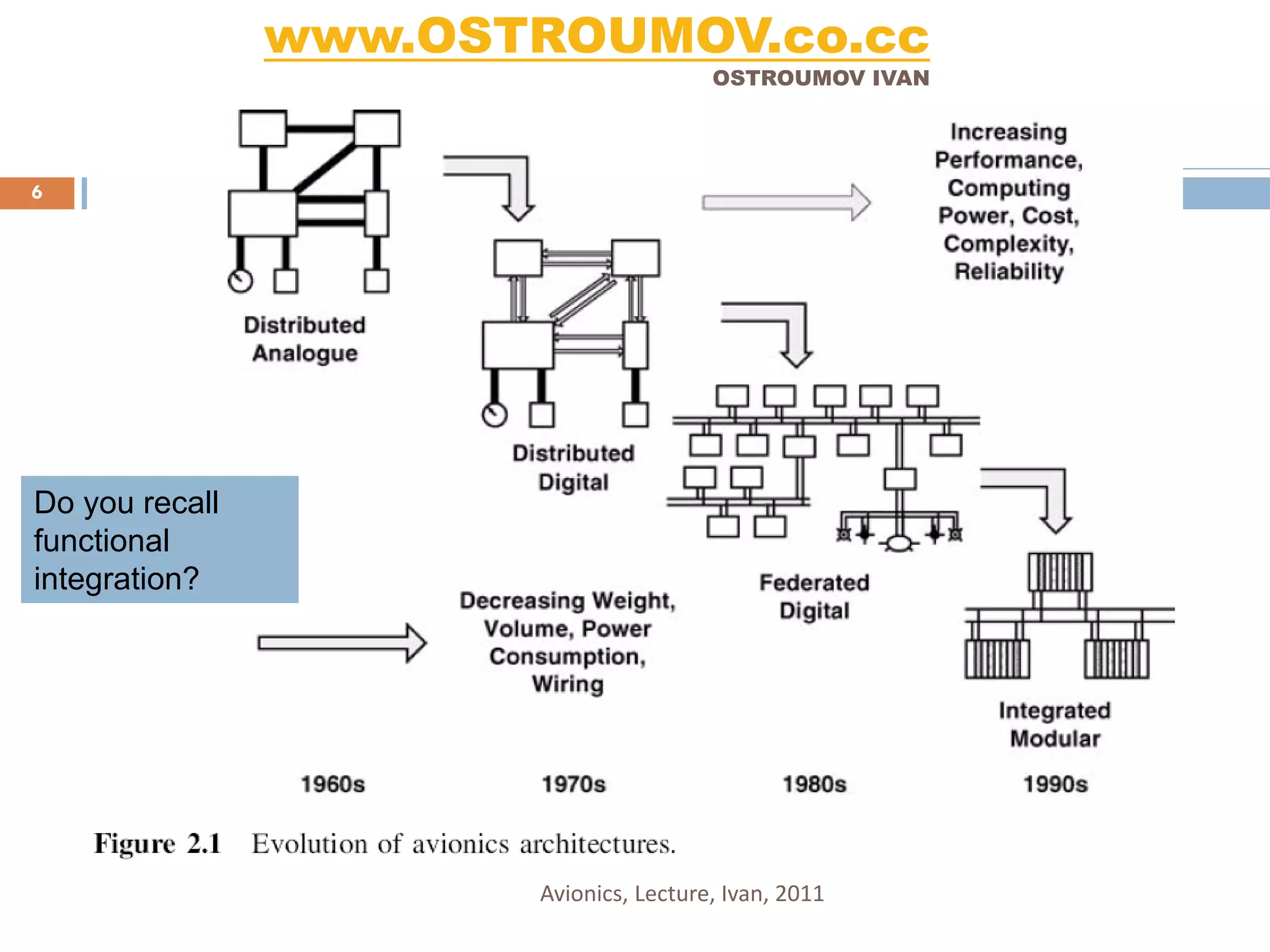 www.OSTROUMOV.co.cc
                                        OSTROUMOV IVAN




6




Do you recall
functional
integration?




                       Avionics, Lecture, Ivan, 2011
 