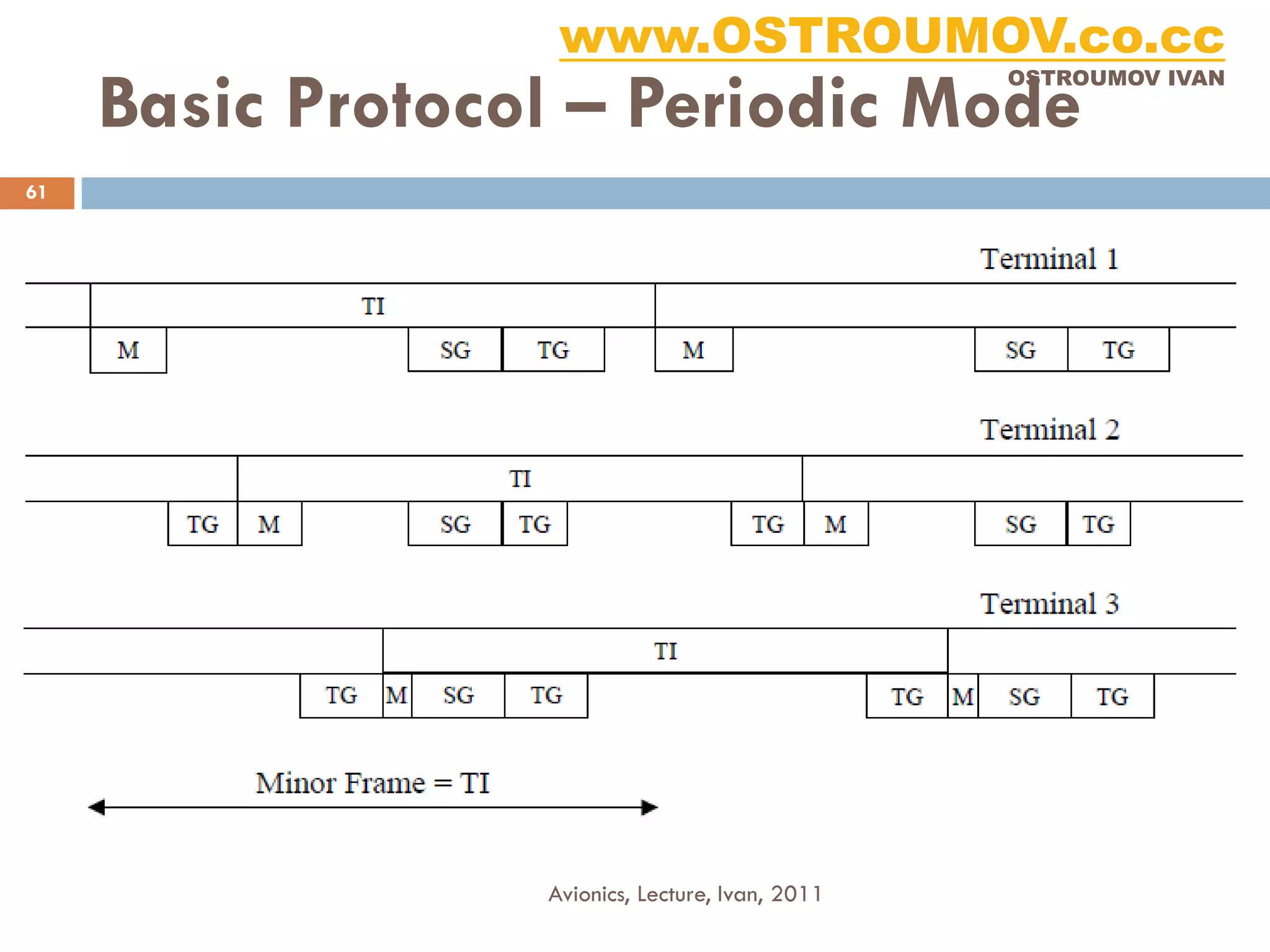 www.OSTROUMOV.co.cc
     Basic Protocol – Periodic Mode
                                                  OSTROUMOV IVAN




61




                  Avionics, Lecture, Ivan, 2011
 