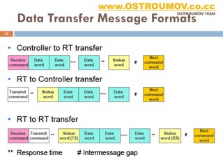 www.OSTROUMOV.co.cc
     Data Transfer Message Formats
                                                 OSTROUMOV IVAN




52




                 Avionics, Lecture, Ivan, 2011
 