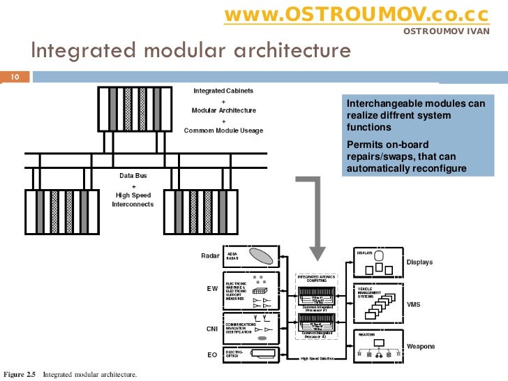 Avionics Digital data buses