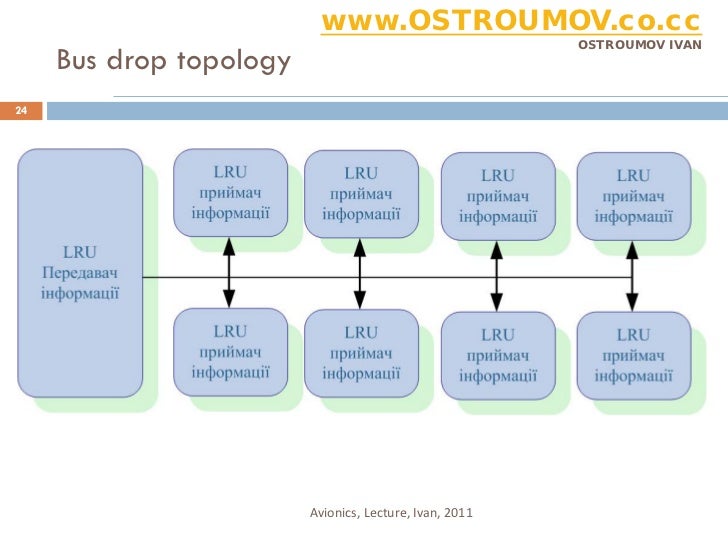 Avionics Digital data buses