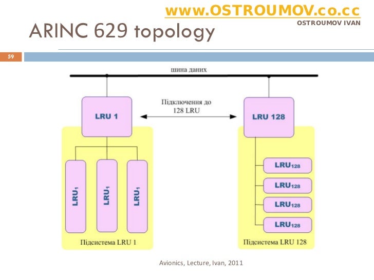 Avionics Digital data buses