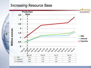 ~$ 34 million in bankAvion Properties – West Africa Focus4
