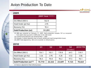 Avion Production To Date
10
2009 Total (1)(2)(3)(4)
Ore Milled (000 t) 562.8
Head Grade (g/t Au) 2.95
Recovery (%) 95.4
Gold Production (oz) 51,291
(1) Mill was restarted on February 17, 2009. Gold production includes 747 oz recovered
from plant clean-up work in 2009 prior to the mill restart.
(2) Commercial production was declared May 1, 2009.
(3) Includes 2 weeks downtime due to heavy rainfall and road transportation issues.
(4) 2009 Total adjusted by -483 oz to reconcile to refined ounces.
2009
Q1 Q2 Q3 Q4
(October)
2010 YTD
Ore Milled (000 t) 156.1 183.1 178.8 64.5 518.1
Head Grade (g/t Au) 3.26 3.95 4.28 4.53 3.86
Recovery (%) 96.5 95.8 96.2 97.3 96.1
Gold Production (oz)(1) 15,710 22,222 23,609 9,123 70,664
2010
(1) Ounces adjusted to final refined product
 